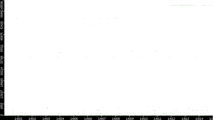 Dest. Port vs. Time