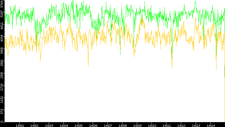 Entropy of Port vs. Time