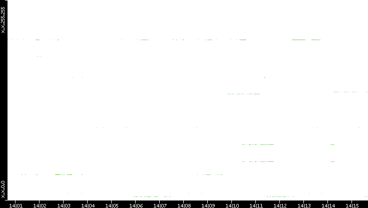 Dest. IP vs. Time