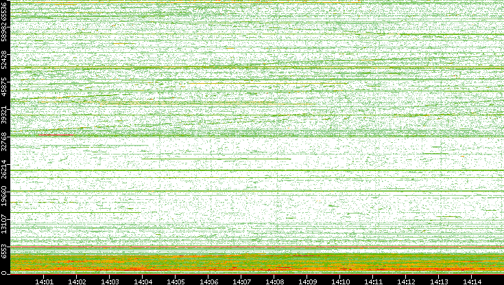 Dest. Port vs. Time