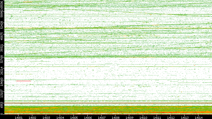 Src. Port vs. Time
