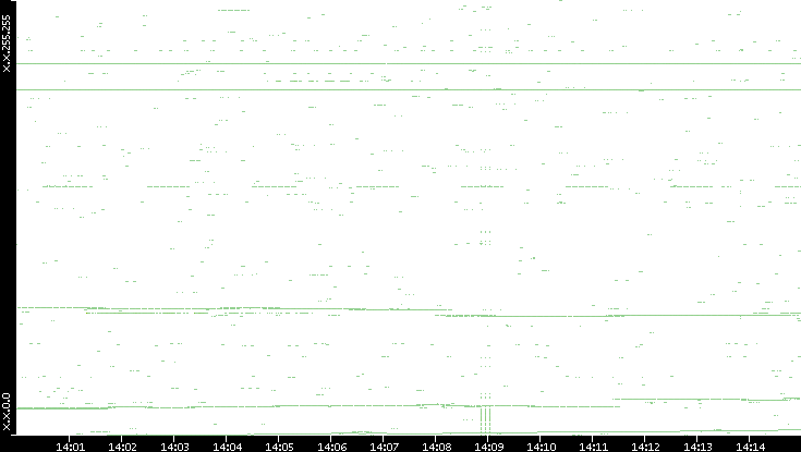 Dest. IP vs. Time