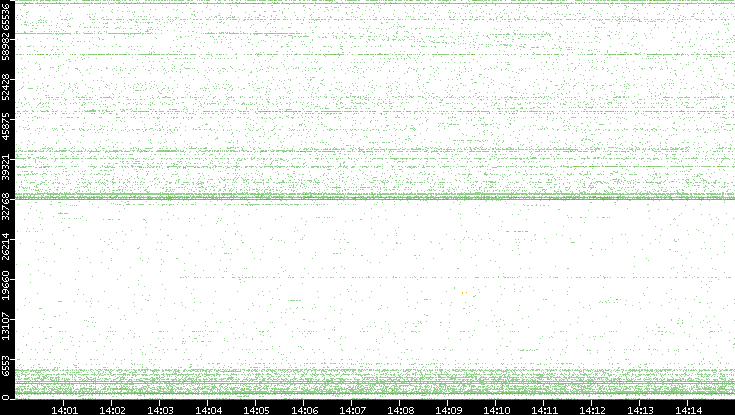 Src. Port vs. Time