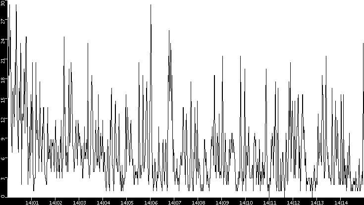 Throughput vs. Time