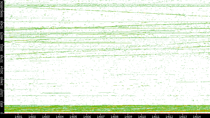Src. Port vs. Time