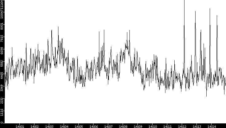 Throughput vs. Time