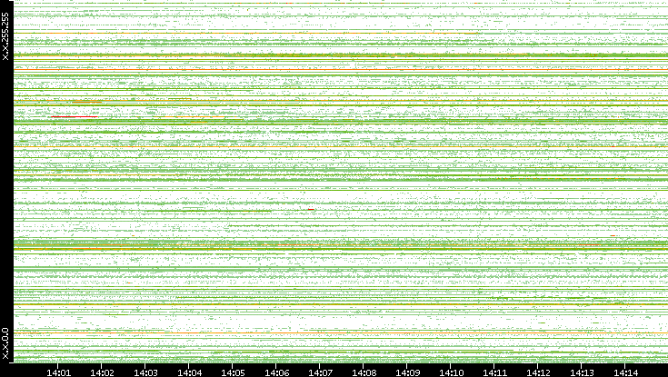 Src. IP vs. Time