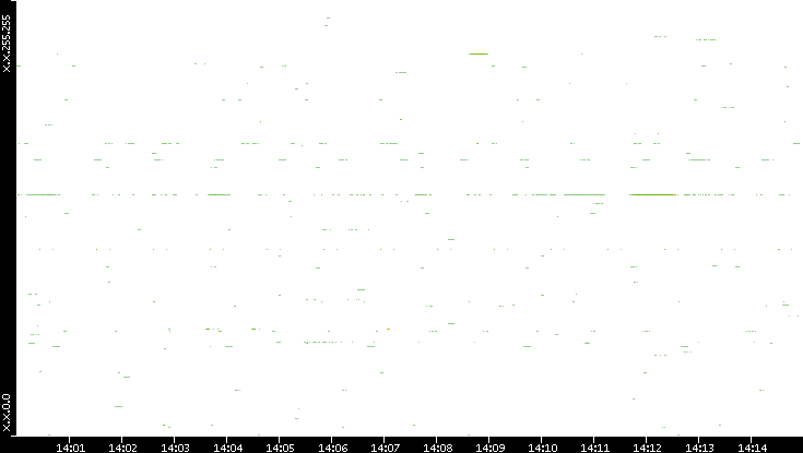 Dest. IP vs. Time