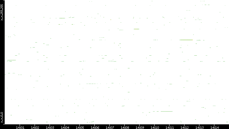 Src. IP vs. Time