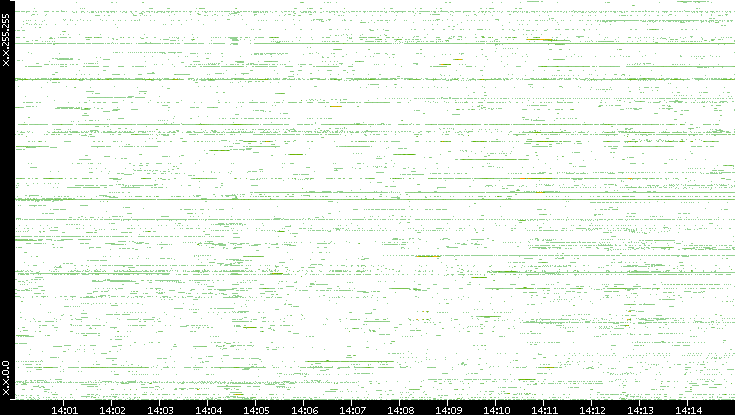Dest. IP vs. Time