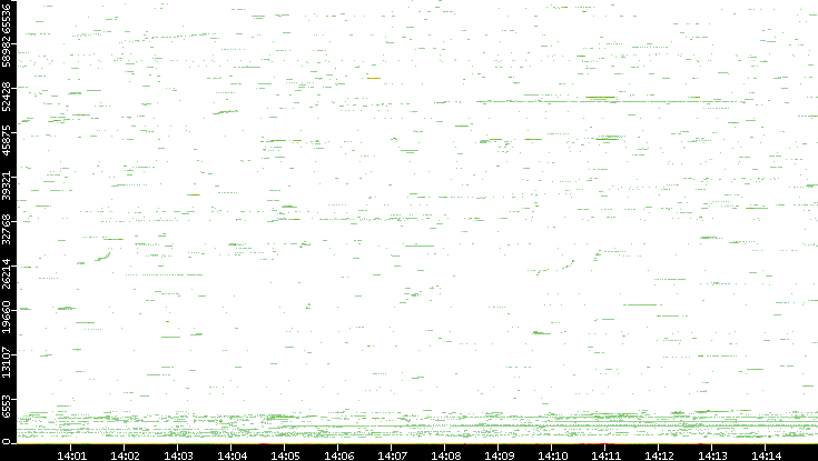 Dest. Port vs. Time