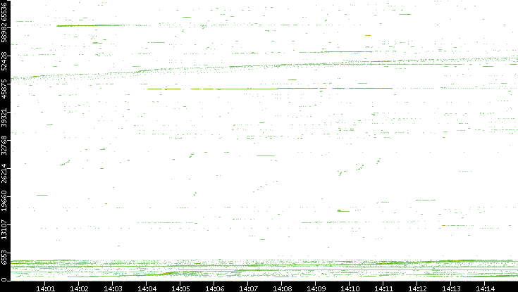 Src. Port vs. Time