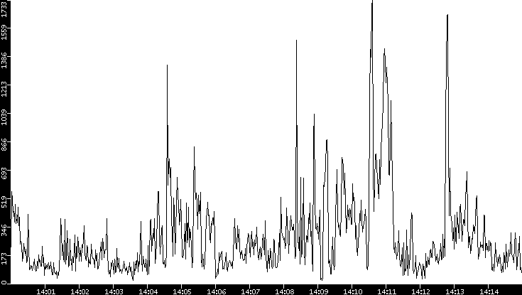 Throughput vs. Time