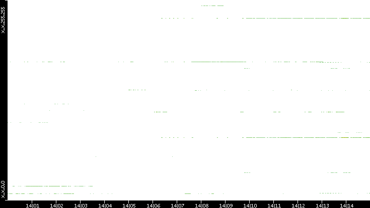 Dest. IP vs. Time