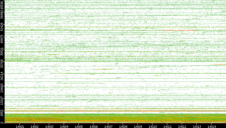 Dest. Port vs. Time