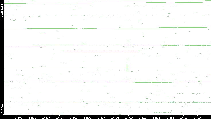 Dest. IP vs. Time