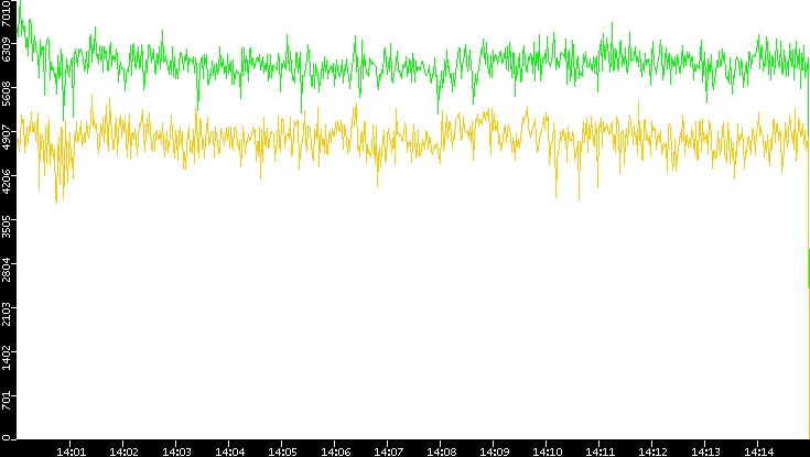 Entropy of Port vs. Time