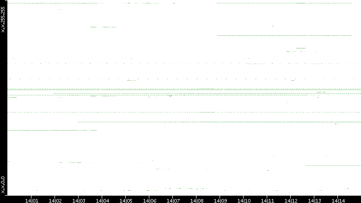 Src. IP vs. Time