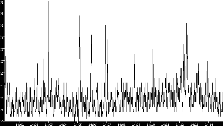 Throughput vs. Time
