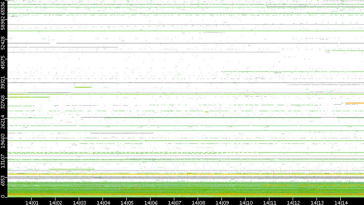 Dest. Port vs. Time