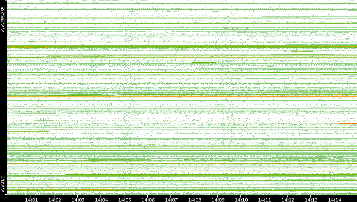 Src. IP vs. Time