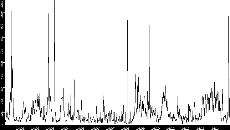 Throughput vs. Time