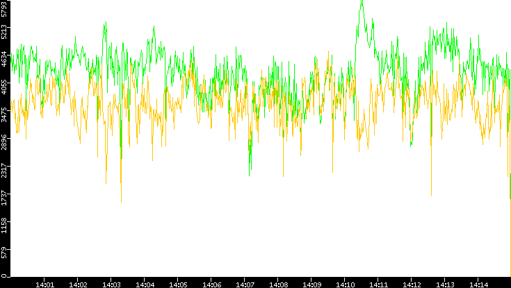 Entropy of Port vs. Time