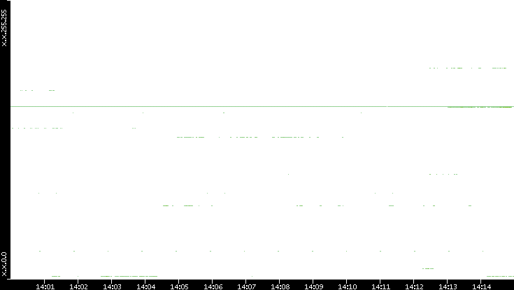 Src. IP vs. Time
