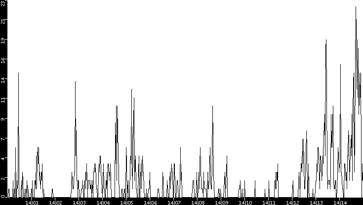 Throughput vs. Time