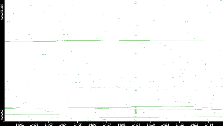 Dest. IP vs. Time