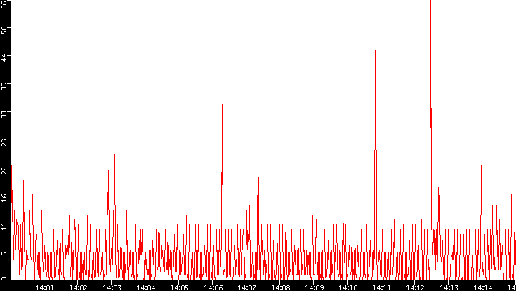 Nb. of Packets vs. Time