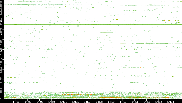Dest. Port vs. Time
