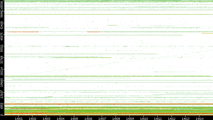 Dest. Port vs. Time