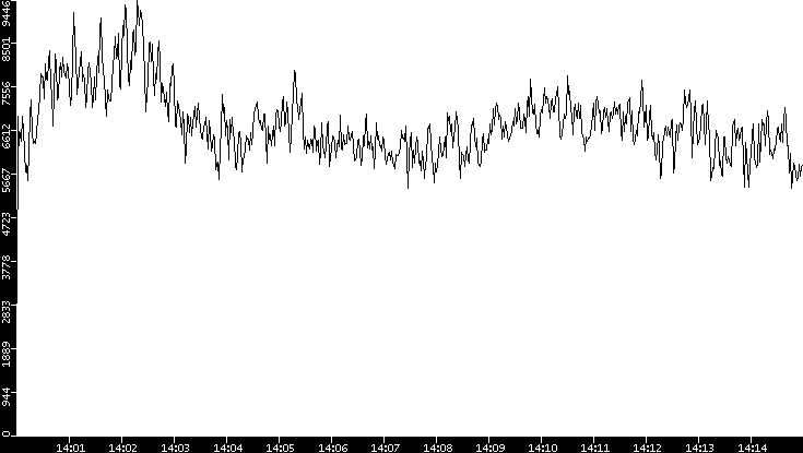 Throughput vs. Time