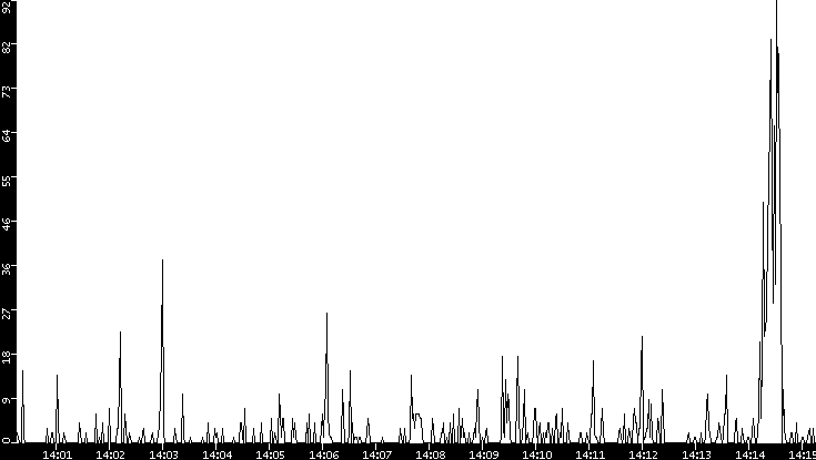Throughput vs. Time