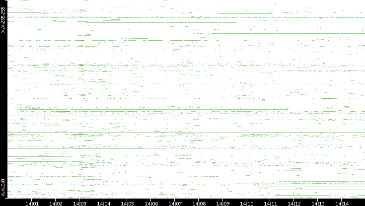 Dest. IP vs. Time