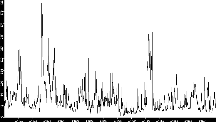 Throughput vs. Time
