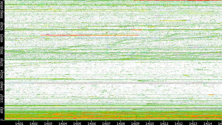 Dest. Port vs. Time