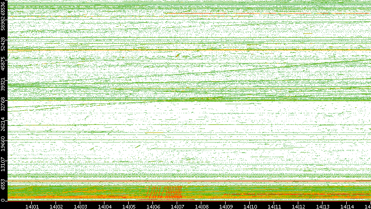 Src. Port vs. Time