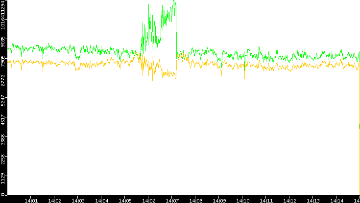 Entropy of Port vs. Time