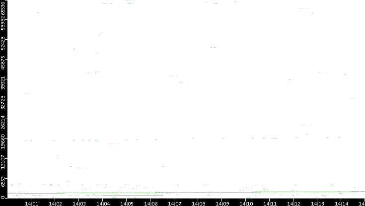 Src. Port vs. Time