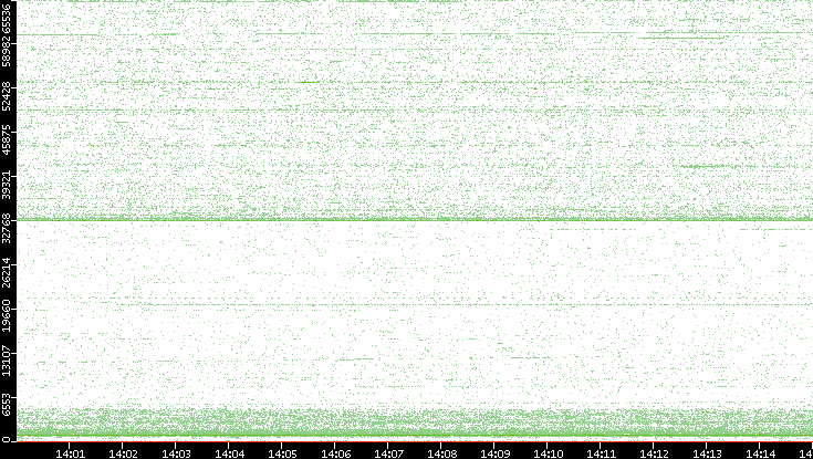 Dest. Port vs. Time