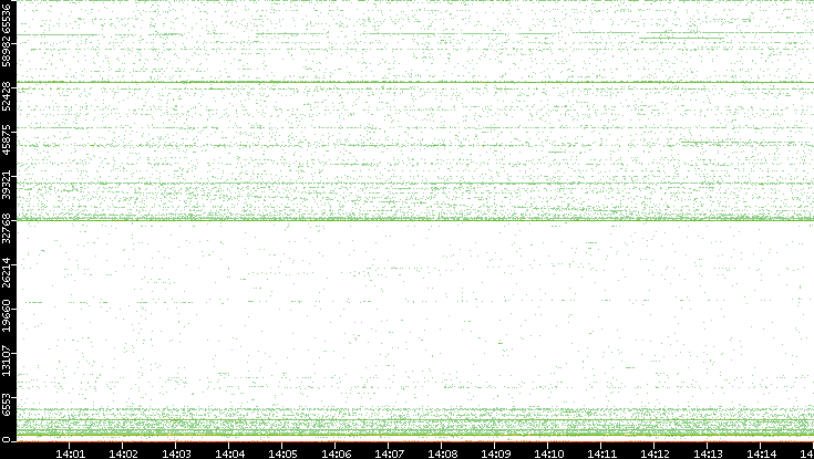 Src. Port vs. Time