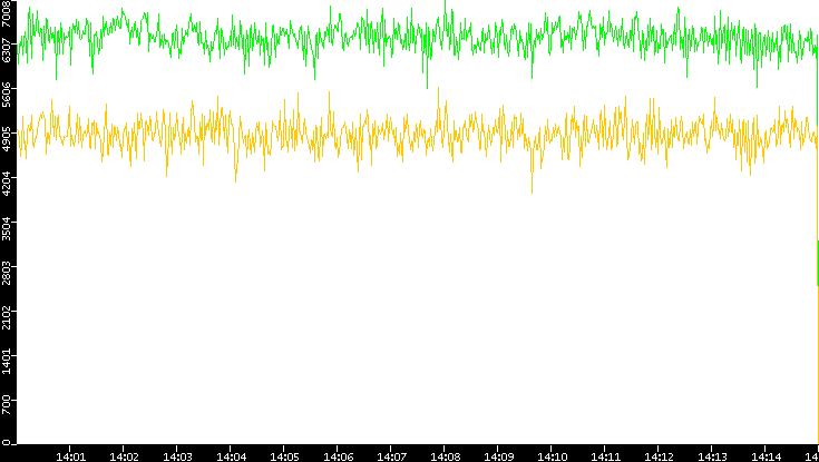 Entropy of Port vs. Time