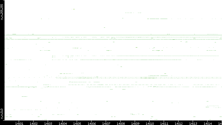 Src. IP vs. Time