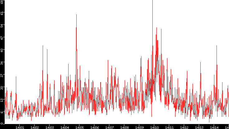 Nb. of Packets vs. Time