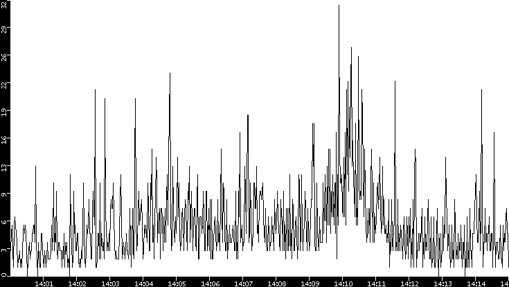 Throughput vs. Time