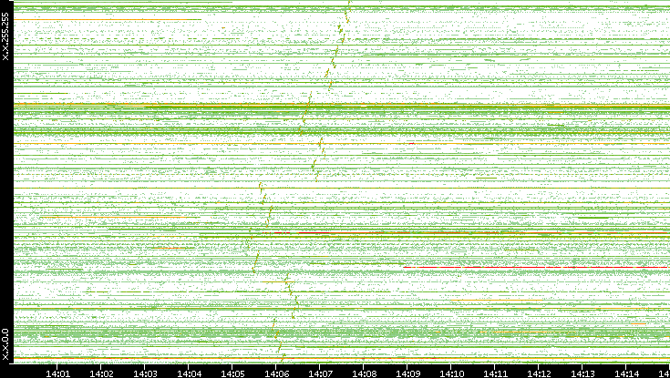 Src. IP vs. Time