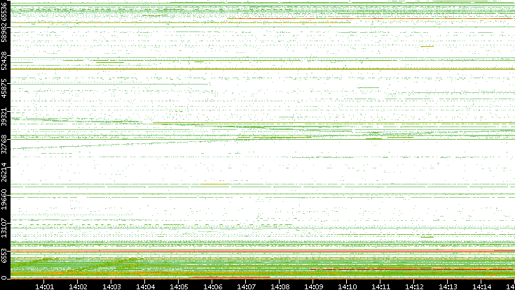 Src. Port vs. Time