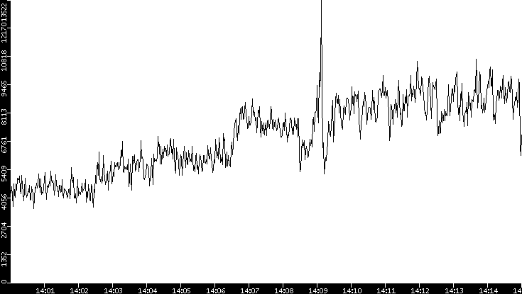 Throughput vs. Time